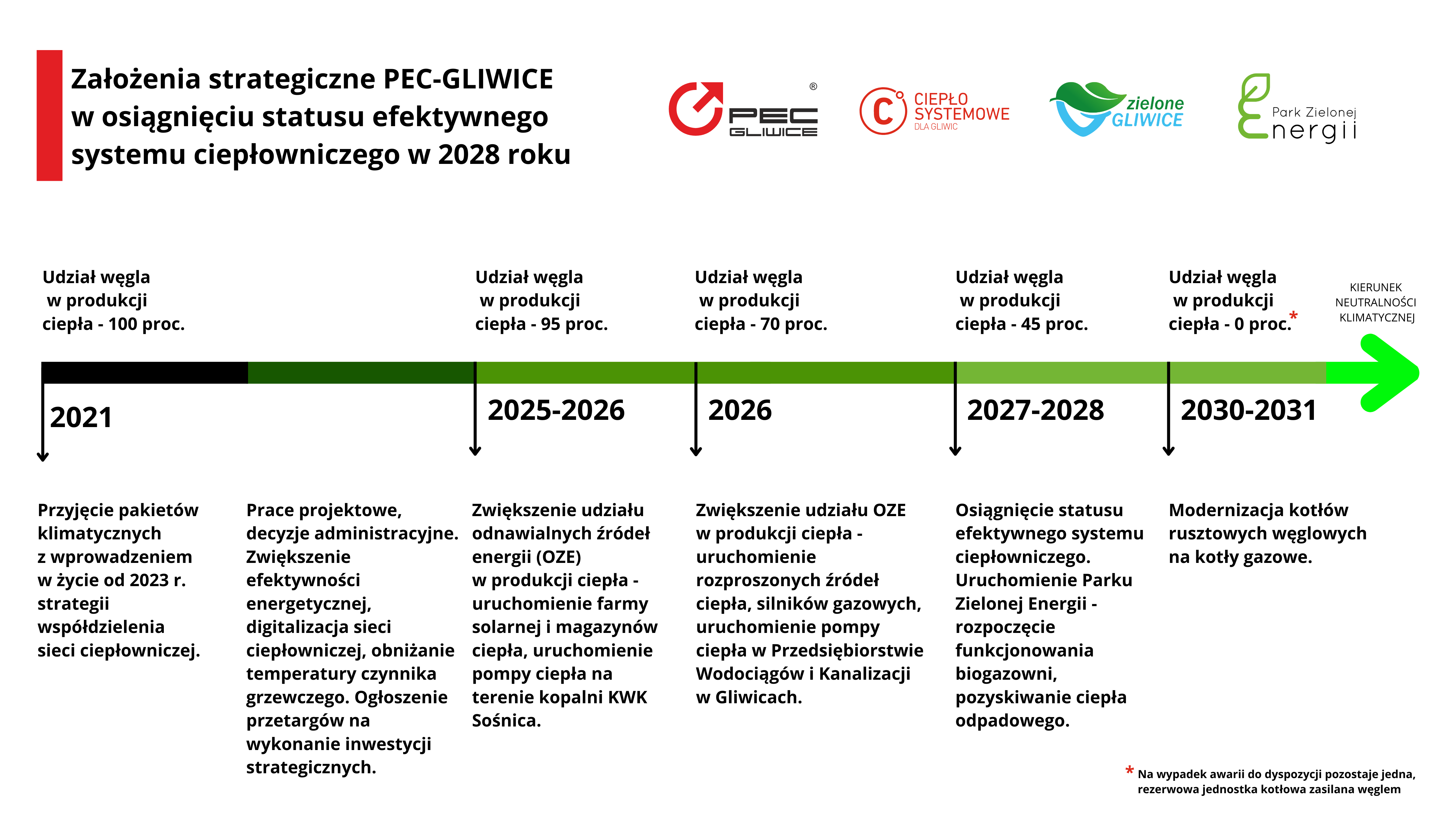 Plan rozwoju na osi czasu