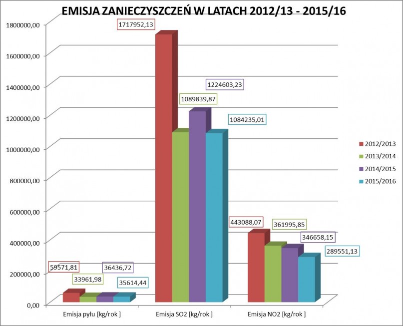 Wykres: Emisja zanieczyszczeń w latach 2012/13-2015/16